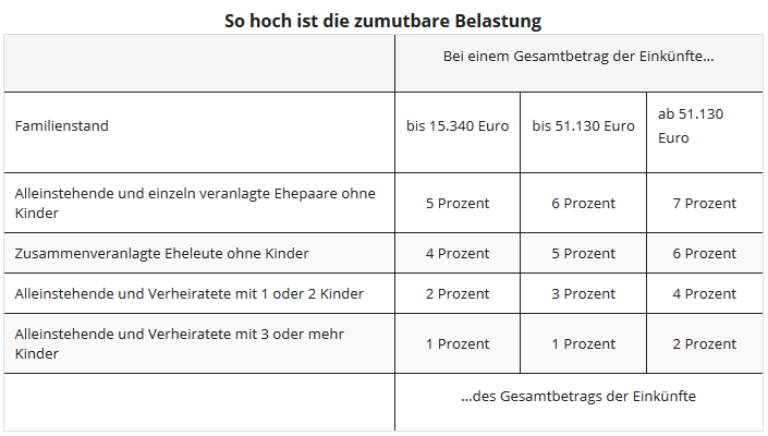 Steuererklarung 17 Aussergewohnliche Belastungen Andere Aussergewohnliche Belastungen Weitere Kosten