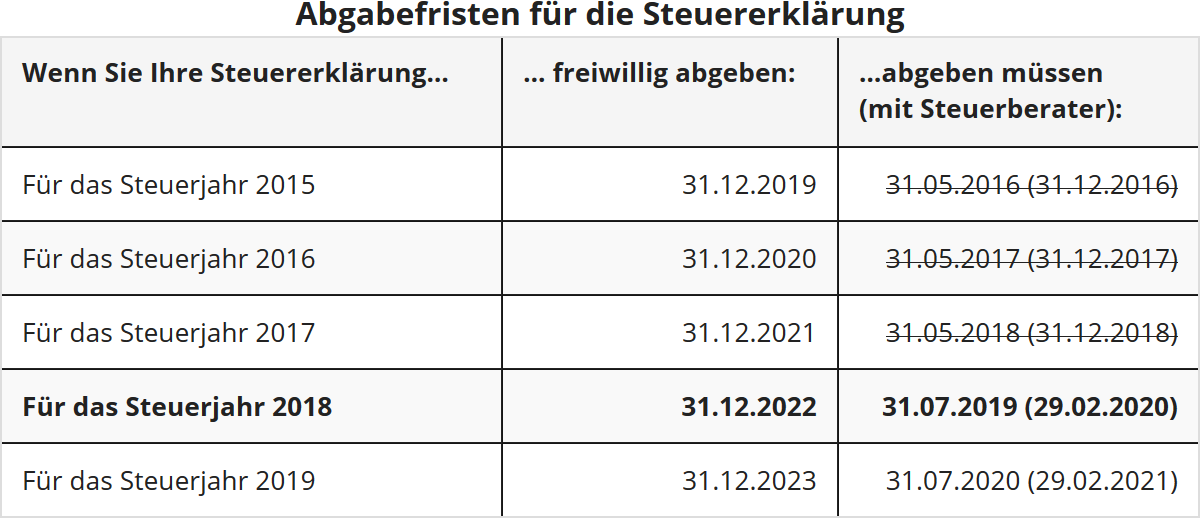 Steuererklärung (2018) | Ende Der Eingaben